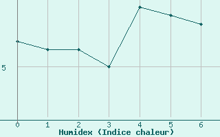 Courbe de l'humidex pour Saint-Germain-l'Herm (63)