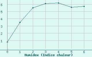 Courbe de l'humidex pour Reims-Prunay (51)