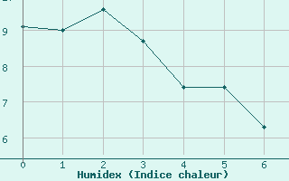 Courbe de l'humidex pour Clamecy (58)