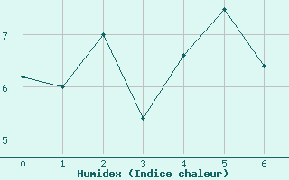 Courbe de l'humidex pour Doncourt-ls-Conflans (54)