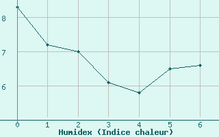 Courbe de l'humidex pour Pouzauges (85)