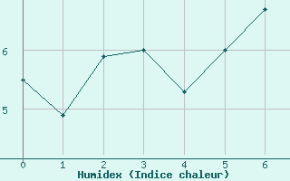 Courbe de l'humidex pour Weybourne