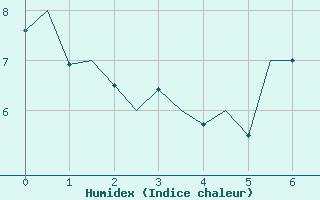 Courbe de l'humidex pour Cork Airport