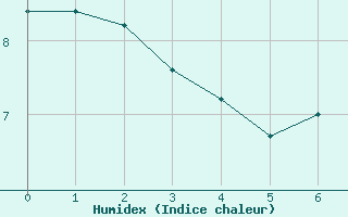 Courbe de l'humidex pour Trier-Petrisberg