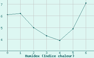 Courbe de l'humidex pour Rimnicu Vilcea