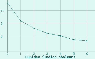 Courbe de l'humidex pour Comps-sur-Artuby (83)