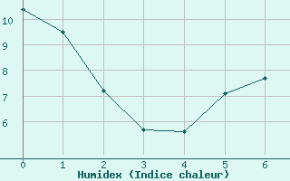 Courbe de l'humidex pour Caen (14)