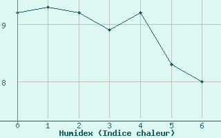 Courbe de l'humidex pour Sherkin Island