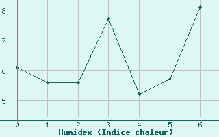 Courbe de l'humidex pour Tibenham Airfield