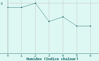 Courbe de l'humidex pour Saint-Julien-en-Quint (26)