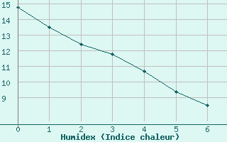 Courbe de l'humidex pour Celles-sur-Ource (10)