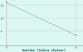 Courbe de l'humidex pour Khouribga