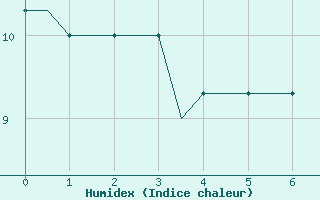 Courbe de l'humidex pour London / Gatwick Airport