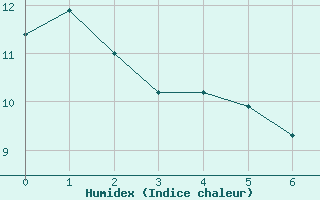 Courbe de l'humidex pour Xertigny-Moyenpal (88)
