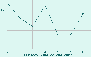 Courbe de l'humidex pour Drammen Berskog