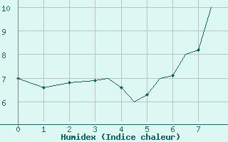 Courbe de l'humidex pour Guernesey (UK)