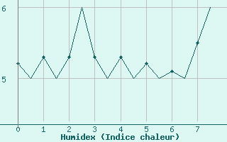 Courbe de l'humidex pour Bremen