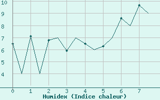 Courbe de l'humidex pour Huesca (Esp)