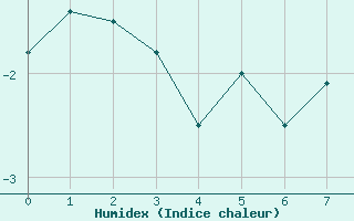 Courbe de l'humidex pour Guetsch