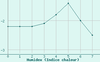 Courbe de l'humidex pour Bonneval - Nivose (73)