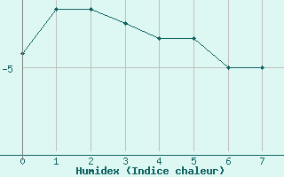 Courbe de l'humidex pour Restefond - Nivose (04)