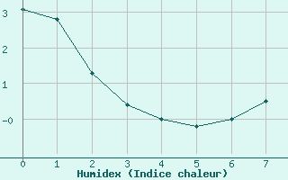Courbe de l'humidex pour Dole-Tavaux (39)