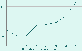 Courbe de l'humidex pour Grimsel Hospiz