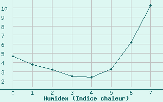 Courbe de l'humidex pour Markt Erlbach-Mosbac