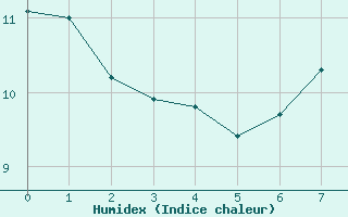 Courbe de l'humidex pour Uccle