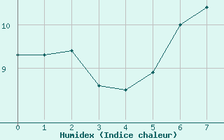 Courbe de l'humidex pour Hohenpeissenberg