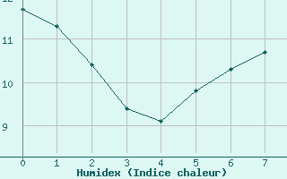 Courbe de l'humidex pour Pzenas-Tourbes (34)