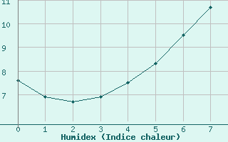 Courbe de l'humidex pour Lumparland Langnas