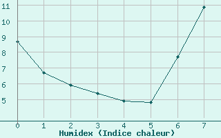 Courbe de l'humidex pour Schiers