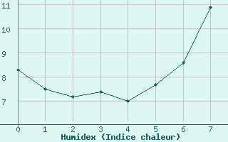 Courbe de l'humidex pour Roth