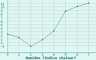 Courbe de l'humidex pour Tjakaape