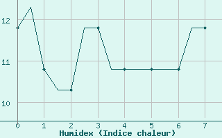 Courbe de l'humidex pour Dortmund / Wickede