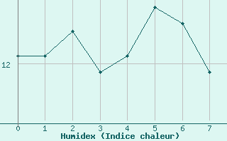 Courbe de l'humidex pour Le Chteau-d'Olonne (85)