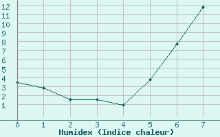 Courbe de l'humidex pour Meraker-Egge