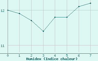 Courbe de l'humidex pour la bouée 62163