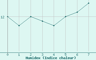 Courbe de l'humidex pour Istres (13)