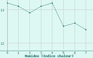 Courbe de l'humidex pour Ile Rousse (2B)