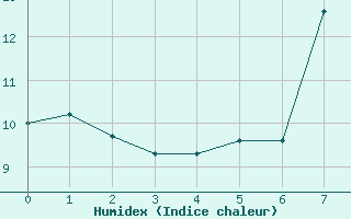 Courbe de l'humidex pour Dundrennan