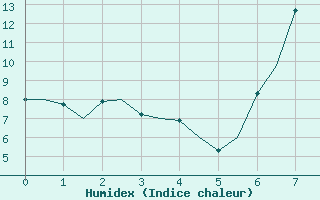 Courbe de l'humidex pour Cranwell