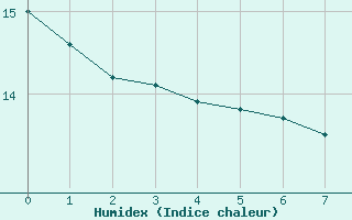 Courbe de l'humidex pour Provenchres-sur-Fave (88)