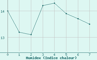 Courbe de l'humidex pour Prades-le-Lez (34)