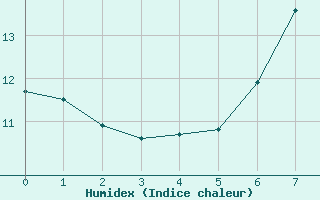 Courbe de l'humidex pour Royan-Mdis (17)