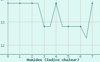 Courbe de l'humidex pour Ablitas