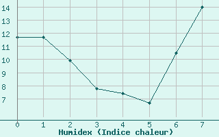 Courbe de l'humidex pour Harzgerode