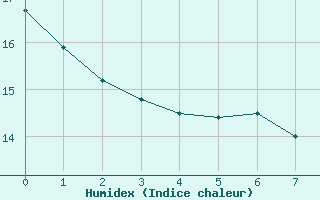 Courbe de l'humidex pour Nort-sur-Erdre (44)