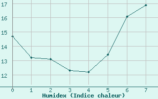 Courbe de l'humidex pour Gelbelsee